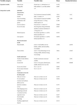 The care types choice in filial culture: A cross-sectional study of disabled elderly in China